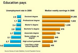 BLS chart re education and pay