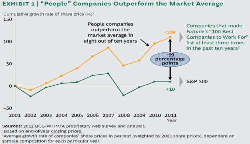 BCG 2012 People Companies Outperform the Market Average