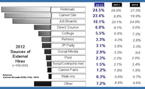 2012 Sources of Hire