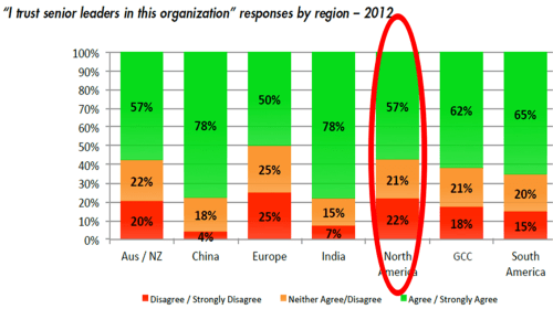 I trust senior leaders BW 2013