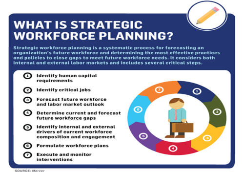 Mercer Strategic Workforce Planning Infographic