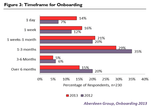 Aberdeen Group Onboarding 2013 Fig 3