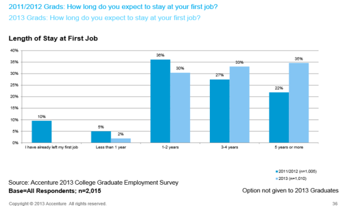 Accenture career longevity in first jobs 2013