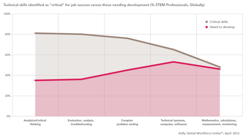 Kelly Global Workforce Index April 2013 Critical STEM Skills