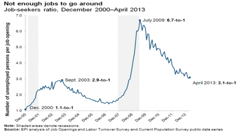 Not enough jobs to go around June 2013