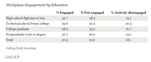 Gallup Engagement by Education 2013