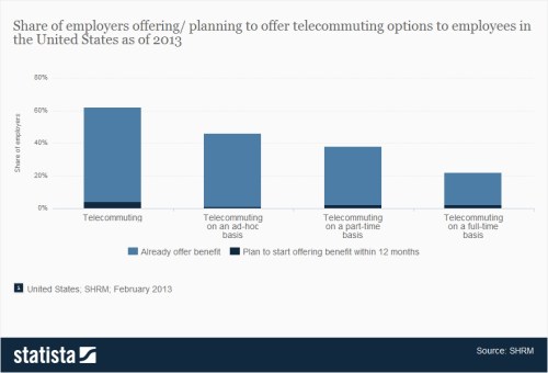 Statista SHRM Telecommuting 2013