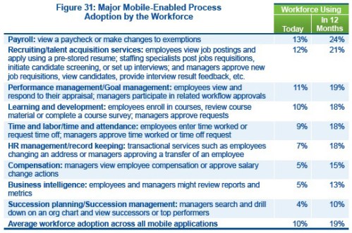 Mobile-Enabled Process Adoption