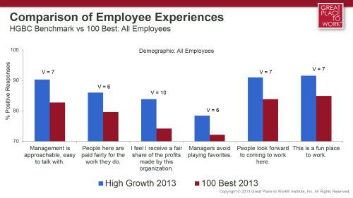 Great Place to Work Chart