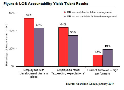Accountability Yields Talent Results
