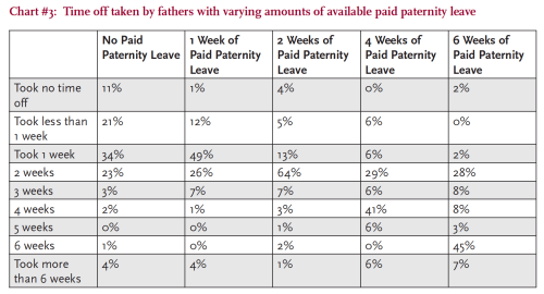Study by Boston College Center for Work and Family “THE NEW DAD: Take Your Leave”
