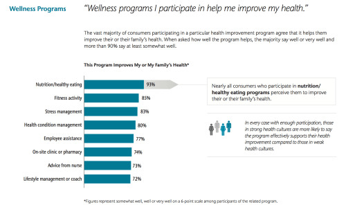 Wellness programs graphic
