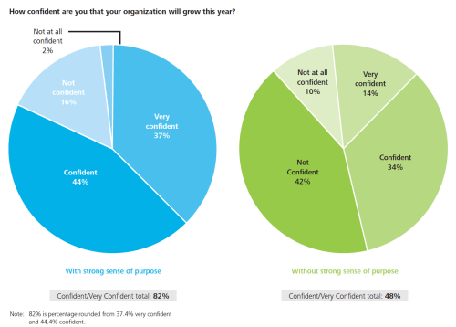 Deloitte “2014 Core Beliefs and Culture Study”