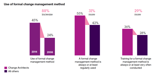 Formal Change Management methods
