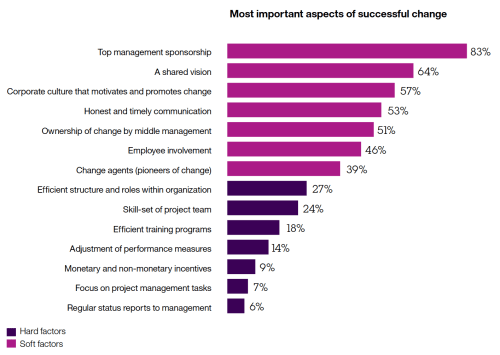 Most important aspects of change