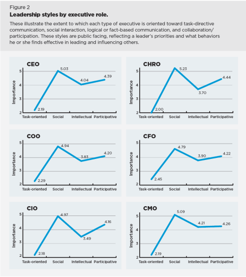 leadership styles chart