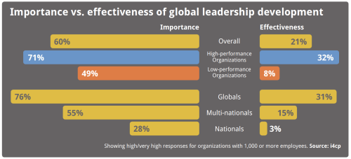 Importance vs. effectiveness GLD