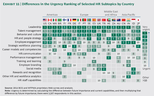 Differnces in Urgency by Country