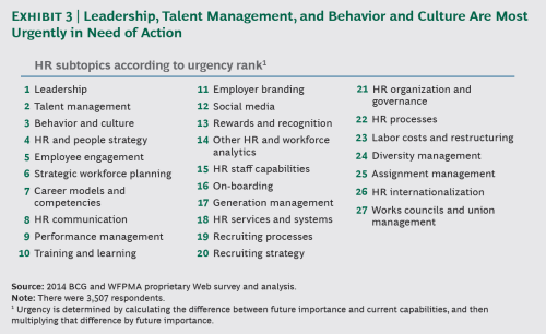 HR topics ranked by urgency
