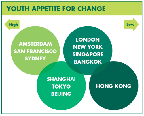 Youth Appetite for Change