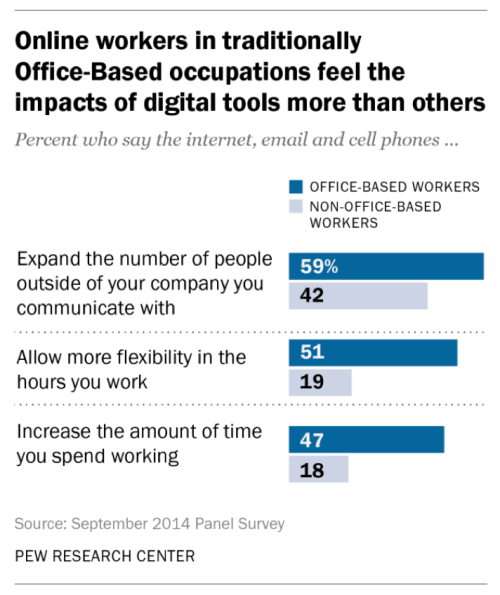 Impacts of digital technology