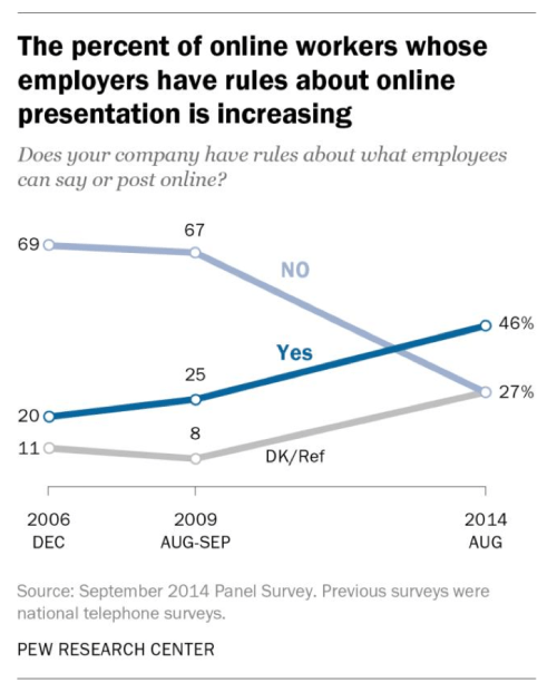 Rules of online presentation