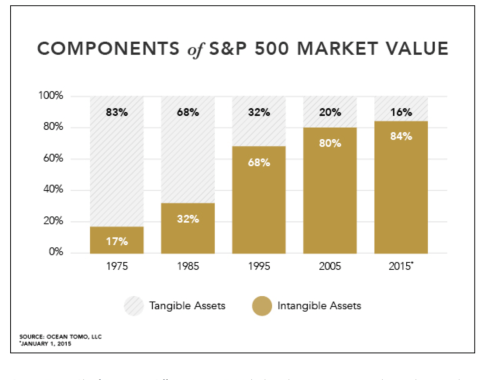 Ocean Tomo Intangible Assets
